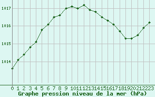 Courbe de la pression atmosphrique pour Mazres Le Massuet (09)