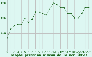 Courbe de la pression atmosphrique pour Le Vigan (30)