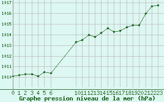Courbe de la pression atmosphrique pour Voinmont (54)