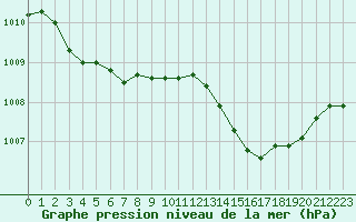 Courbe de la pression atmosphrique pour Gourdon (46)