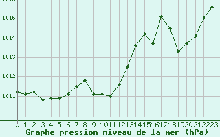 Courbe de la pression atmosphrique pour La Javie (04)