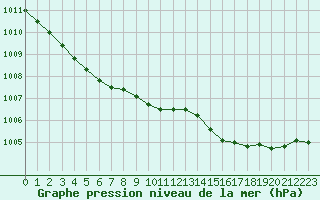 Courbe de la pression atmosphrique pour Sainte-Ouenne (79)