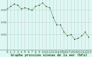 Courbe de la pression atmosphrique pour Roanne (42)