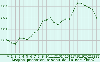 Courbe de la pression atmosphrique pour Thoiras (30)