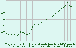 Courbe de la pression atmosphrique pour Saint-Mdard-d