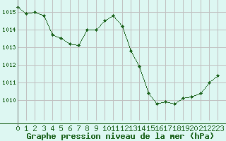 Courbe de la pression atmosphrique pour Sisteron (04)