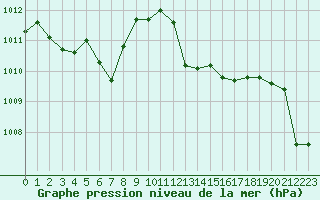 Courbe de la pression atmosphrique pour Lans-en-Vercors (38)