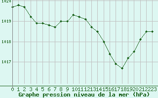 Courbe de la pression atmosphrique pour Saint-Vran (05)