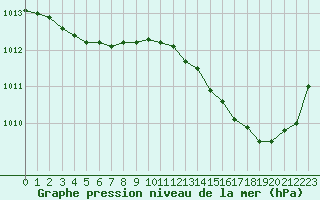 Courbe de la pression atmosphrique pour Leign-les-Bois (86)