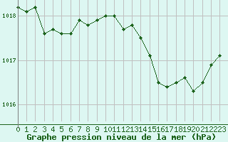 Courbe de la pression atmosphrique pour Saint-Amans (48)