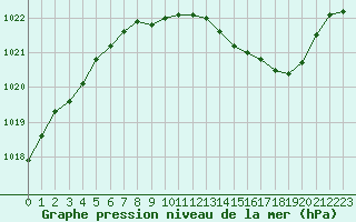 Courbe de la pression atmosphrique pour Dijon / Longvic (21)