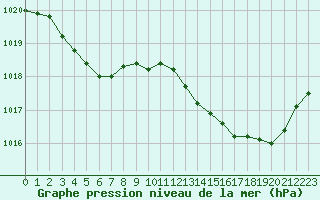 Courbe de la pression atmosphrique pour Pointe de Socoa (64)