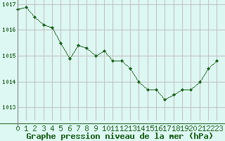 Courbe de la pression atmosphrique pour Nancy - Essey (54)