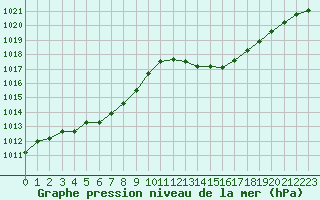 Courbe de la pression atmosphrique pour La Baeza (Esp)