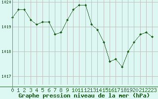 Courbe de la pression atmosphrique pour Dieppe (76)