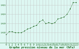 Courbe de la pression atmosphrique pour Langres (52) 