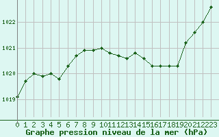 Courbe de la pression atmosphrique pour Charleville-Mzires (08)