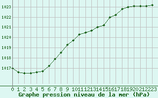 Courbe de la pression atmosphrique pour Boulogne (62)