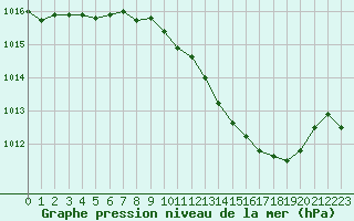 Courbe de la pression atmosphrique pour Langres (52) 