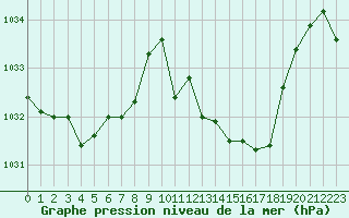 Courbe de la pression atmosphrique pour Sain-Bel (69)