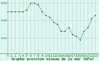 Courbe de la pression atmosphrique pour Selonnet (04)