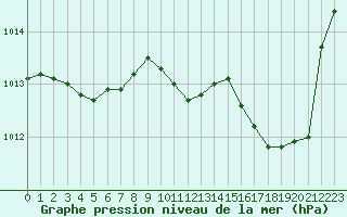 Courbe de la pression atmosphrique pour Sorgues (84)