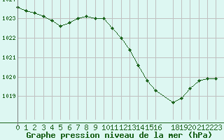 Courbe de la pression atmosphrique pour Sandillon (45)