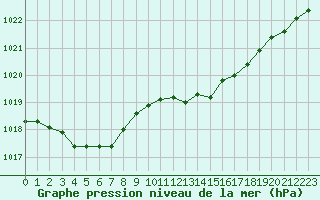 Courbe de la pression atmosphrique pour L