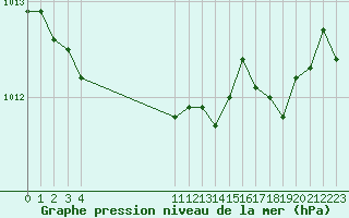 Courbe de la pression atmosphrique pour Engins (38)