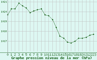 Courbe de la pression atmosphrique pour Recoubeau (26)