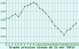 Courbe de la pression atmosphrique pour Lyon - Saint-Exupry (69)