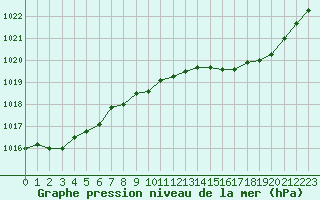 Courbe de la pression atmosphrique pour Chlons-en-Champagne (51)