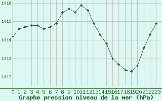 Courbe de la pression atmosphrique pour Jan (Esp)