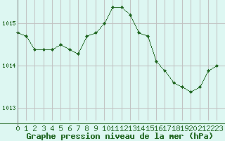 Courbe de la pression atmosphrique pour Sainte-Ouenne (79)