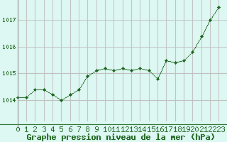 Courbe de la pression atmosphrique pour Grimentz (Sw)