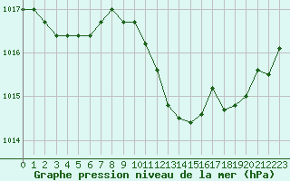 Courbe de la pression atmosphrique pour Avignon (84)