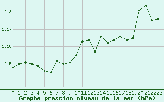 Courbe de la pression atmosphrique pour Ile du Levant (83)