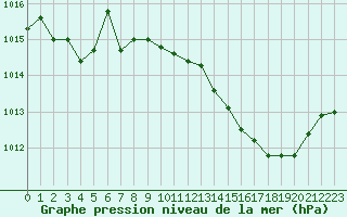 Courbe de la pression atmosphrique pour Nmes - Garons (30)