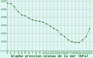 Courbe de la pression atmosphrique pour Lhospitalet (46)