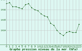 Courbe de la pression atmosphrique pour Nevers (58)