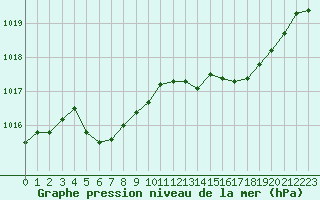 Courbe de la pression atmosphrique pour Pau (64)