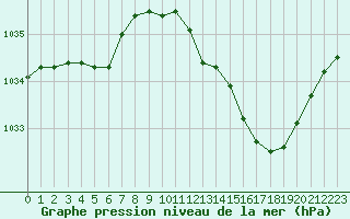 Courbe de la pression atmosphrique pour Ble / Mulhouse (68)