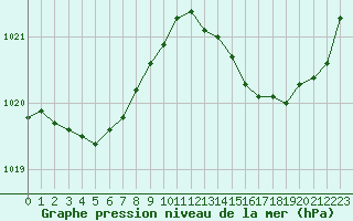 Courbe de la pression atmosphrique pour Saint-Germain-le-Guillaume (53)