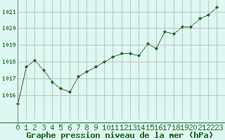 Courbe de la pression atmosphrique pour Ile Rousse (2B)