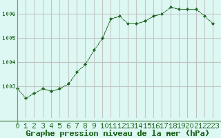 Courbe de la pression atmosphrique pour Calais / Marck (62)