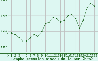 Courbe de la pression atmosphrique pour Marignane (13)