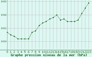 Courbe de la pression atmosphrique pour Hd-Bazouges (35)