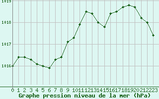Courbe de la pression atmosphrique pour Quimper (29)