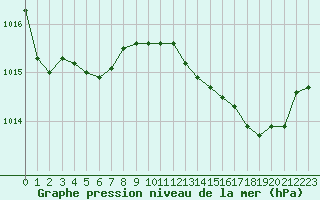 Courbe de la pression atmosphrique pour Marignane (13)