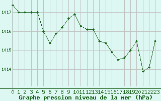 Courbe de la pression atmosphrique pour Biarritz (64)